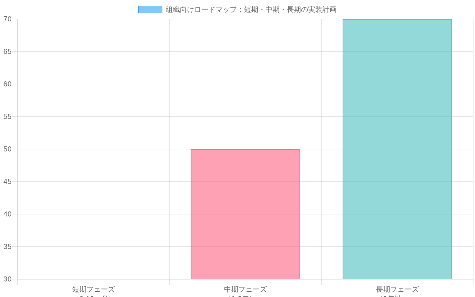 組織向けロードマップを示すガントチャート型の棒グラフ。短期フェーズ（6-12ヶ月）では診断・パイロットを実施し投資規模30・期待効果20、中期フェーズ（1-2年）では設計・実装を行い投資規模50・期待効果45、長期フェーズ（2年以上）では本格展開・最適化を進め投資規模70・期待効果85を示す。投資規模と期待効果の段階的な増加を可視化。