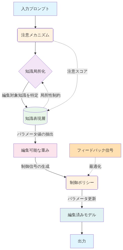 モデル編集を制御問題として再フレーミングするアーキテクチャ図。入力プロンプトから注意メカニズムを通じて知識局所化が行われ、知識表現層から編集可能な重みを抽出。制御ポリシーによってパラメータ更新が実行され、編集済みモデルから出力が生成される。フィードバック信号が制御ポリシーの最適化に用いられ、注意スコアと局所性制約が各コンポーネント間で相互作用する関係性を示す。