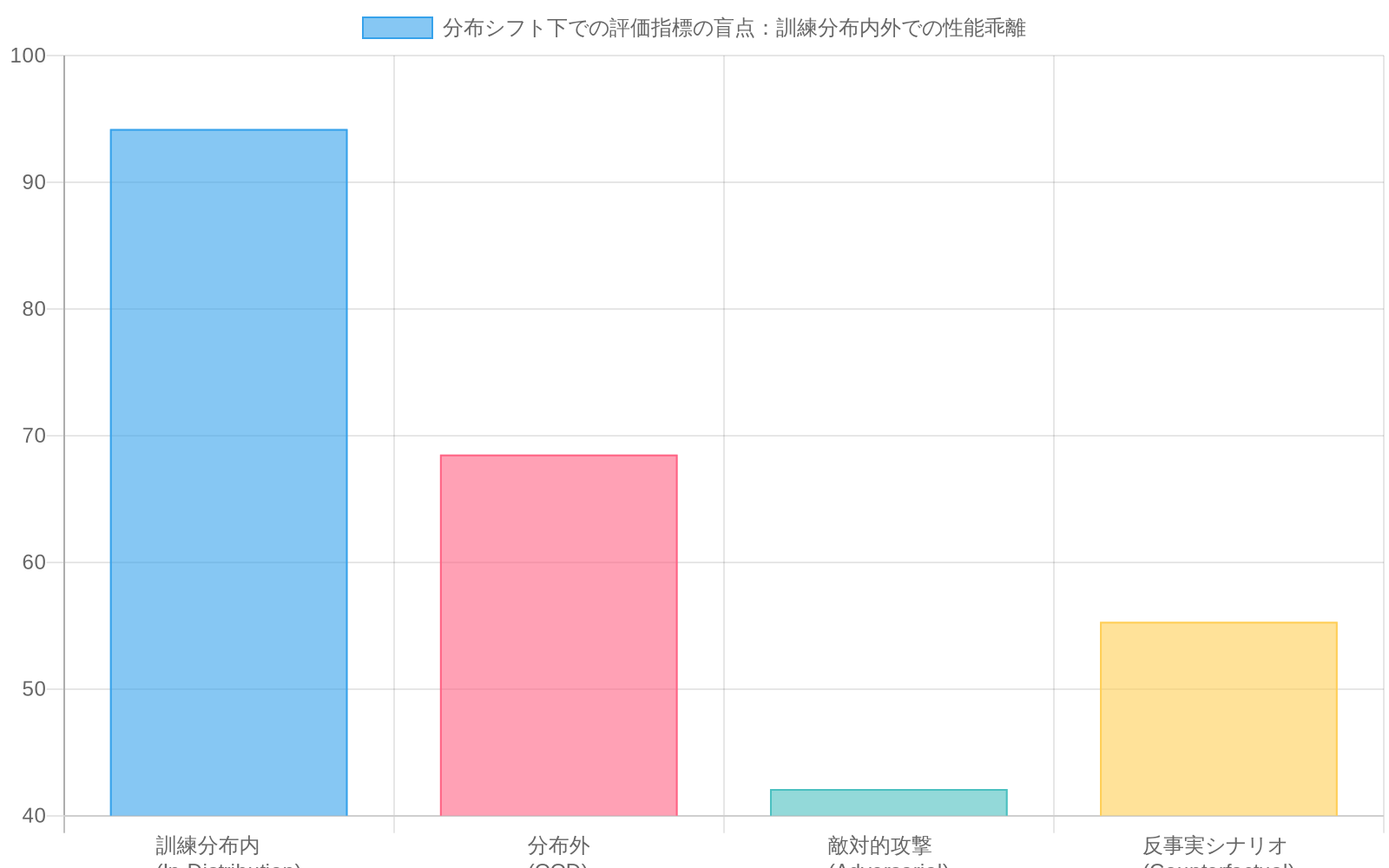 4つの評価シナリオにおける性能比較を示す棒グラフ。訓練分布内では精度94.2%と高いが、分布外シナリオでは精度が68.5%（OOD）、42.1%（敵対的攻撃）、55.3%（反事実）に低下。困惑度も訓練分布内の1.8から分布外で4.2～7.6に悪化することを示す。