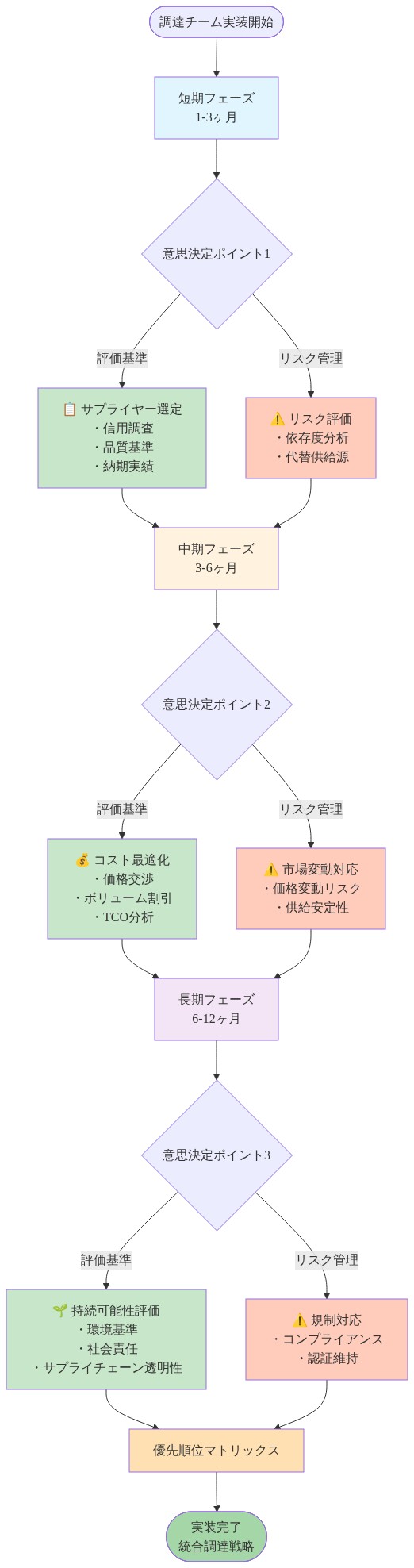 調達チーム向けの実装ロードマップを示す図。短期フェーズ（1-3ヶ月）ではサプライヤー選定と初期リスク評価、中期フェーズ（3-6ヶ月）ではコスト最適化と市場変動対応、長期フェーズ（6-12ヶ月）では持続可能性評価と規制対応を実施。各フェーズで意思決定ポイント、評価基準、リスク管理項目を時系列で表示し、最終的に優先順位マトリックスを通じて統合調達戦略を完成させるプロセスを表現。