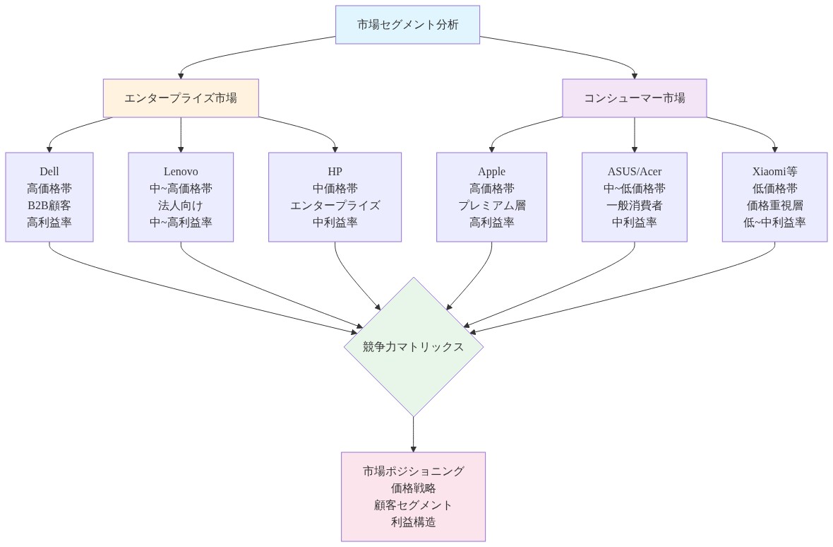 エンタープライズ市場とコンシューマー市場の二元戦略を示すマトリックス図。上部の市場セグメント分析から、エンタープライズ市場ではDell（高価格帯・B2B顧客・高利益率）、Lenovo（中高価格帯・法人向け・中高利益率）、HP（中価格帯・エンタープライズ・中利益率）が配置され、コンシューマー市場ではApple（高価格帯・プレミアム層・高利益率）、ASUS/Acer（中低価格帯・一般消費者・中利益率）、Xiaomi等（低価格帯・価格重視層・低中利益率）が配置される。これらが競争力マトリックスに集約され、市場ポジショニング、価格戦略、顧客セグメント、利益構造が統合分析される構造を表示。