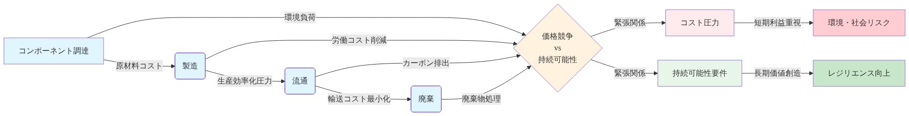 サプライチェーンの4段階（コンポーネント調達→製造→流通→廃棄）を左から右へ示し、各段階でのコスト圧力（原材料コスト、生産効率化、輸送コスト、廃棄物処理）と環境負荷が中央の『価格競争vs持続可能性』の緊張関係に収束。その結果、左側にコスト圧力による短期利益重視と環境・社会リスク、右側に持続可能性要件によるレジリエンス向上が分岐する構造を示す図。