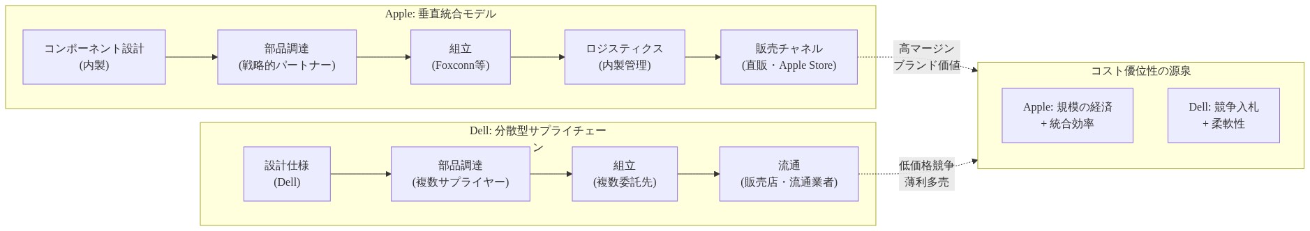 Apple と Dell の製造・供給チェーン構造の比較図。Apple は垂直統合モデルでコンポーネント設計から販売チャネルまで内製・統制し、規模の経済と統合効率によるコスト優位性を実現。一方 Dell は分散型サプライチェーンで複数のサプライヤーと委託先を活用し、競争入札と柔軟性による低価格競争戦略を展開している。