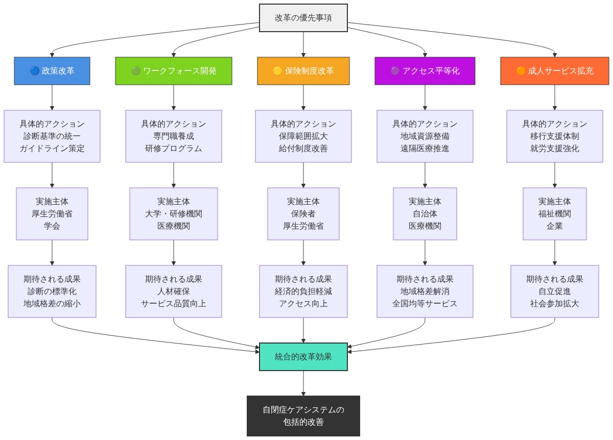 自閉症ケアシステム改革の5つの優先領域を示す図。中央の改革の優先事項から、政策改革（青）、ワークフォース開発（緑）、保険制度改革（オレンジ）、アクセス平等化（紫）、成人サービス拡充（赤橙）の5つの領域に分岐。各領域は具体的アクション、実施主体、期待される成果の3段階を経て、最終的に統合的改革効果として自閉症ケアシステムの包括的改善に収束する構造を示している。