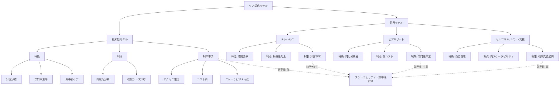 自閉症ケア提供モデルの比較図。従来型モデル（対面診療、専門家主導、集中的ケア）と新興モデル（テレヘルス、ピアサポート、セルフマネジメント支援）の3つの側面を比較。各モデルの特徴、利点、制限事項を示し、スケーラビリティと効率性の観点から評価。従来型は効率性が低く、新興モデルは効率性が中から高の範囲で段階的に向上することを視覚化。