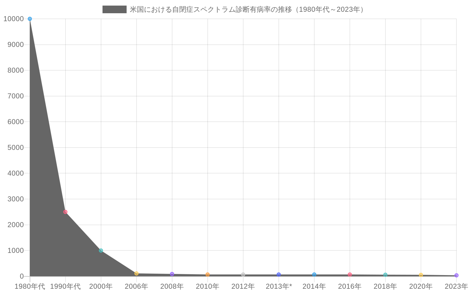 1980年代から2023年にかけての米国における自閉症スペクトラム診断有病率の推移を示す折れ線グラフ。1980年代の1/10,000から現在の1/36への劇的な増加を時系列で表現。2013年のDSM-IV からDSM-5への診断基準変更をマーカーで示す。