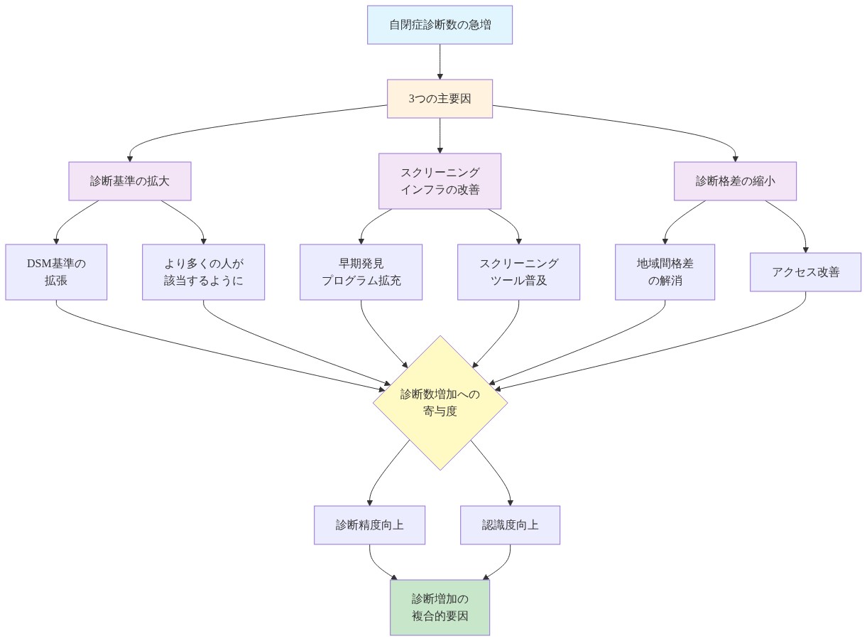 自閉症診断数の急増を引き起こす3つの主要因（診断基準の拡大、スクリーニングインフラの改善、診断格差の縮小）を示すフロー図。各要因は複数の下位要素に分解され、すべてが診断数増加への寄与度に集約され、最終的に診断精度向上と認識度向上を通じて診断増加の複合的要因へと統合される。