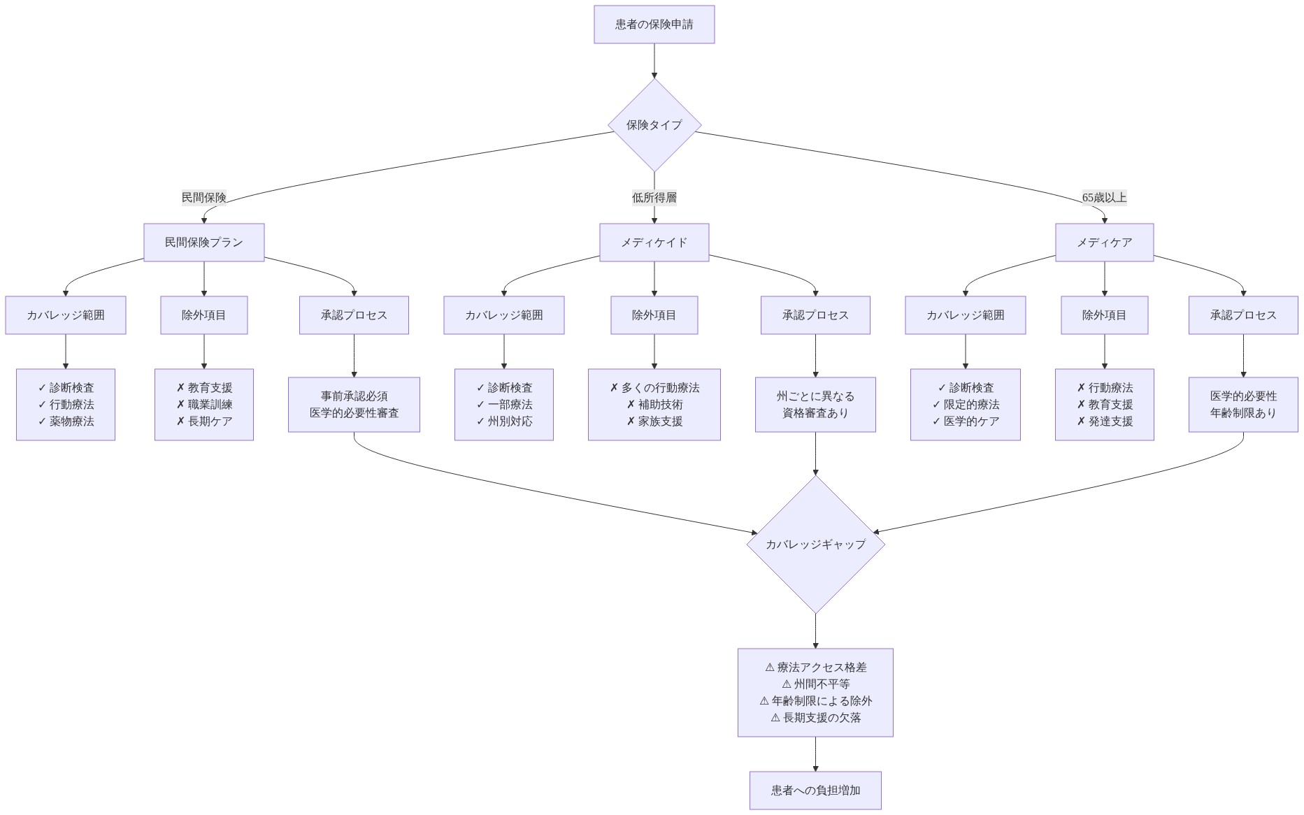 米国における自閉症ケアの保険カバレッジ構造を示す図。患者の保険申請から3つの保険タイプ（民間保険、メディケイド、メディケア）に分岐し、各々のカバレッジ範囲、除外項目、承認プロセスを比較。民間保険は診断検査・行動療法・薬物療法をカバーするが教育支援は除外。メディケイドは州別対応で多くの行動療法が除外。メディケアは診断検査と限定的療法のみで行動療法は除外。これらの差異がカバレッジギャップ（療法アクセス格差、州間不平等、年齢制限による除外、長期支援の欠落）を生み出し、患者への負担増加につながることを示す。