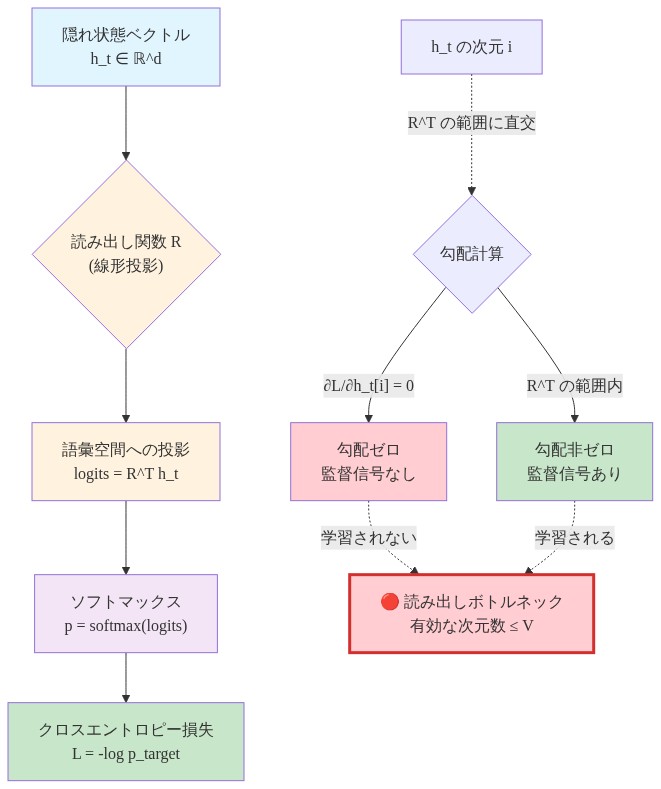 隠れ状態ベクトル h_t が読み出し関数 R を通じて語彙空間に投影され、ソフトマックスとクロスエントロピー損失が計算される過程を示すデータフロー図。h_t の各次元が R^T の範囲に直交する場合は勾配がゼロになり監督信号を受け取らないことを示し、これが読み出しボトルネックの原因となることを明示している。