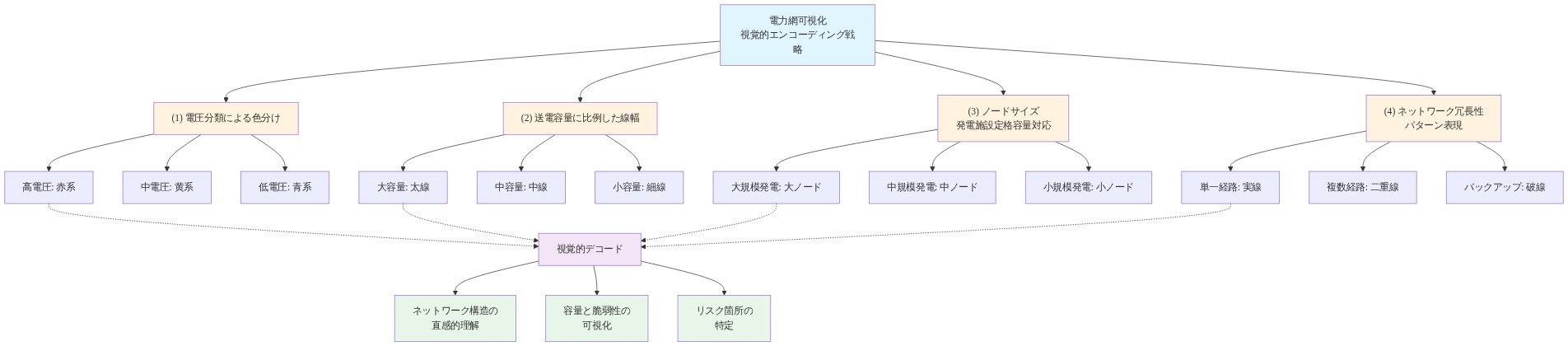 電力網可視化における4つの視覚的エンコーディング戦略を示す図。(1)電圧レベルを色分け（赤=高電圧、黄=中電圧、青=低電圧）、(2)送電容量を線幅で表現（太線=大容量、細線=小容量）、(3)発電施設の定格容量をノードサイズで対応（大ノード=大規模発電）、(4)ネットワーク冗長性をパターンで表現（実線=単一経路、二重線=複数経路、破silon線=バックアップ）。これらの視覚的デコード要素により、ネットワーク構造の直感的理解、容量と脆弱性の可視化、リスク箇所の特定が実現される。