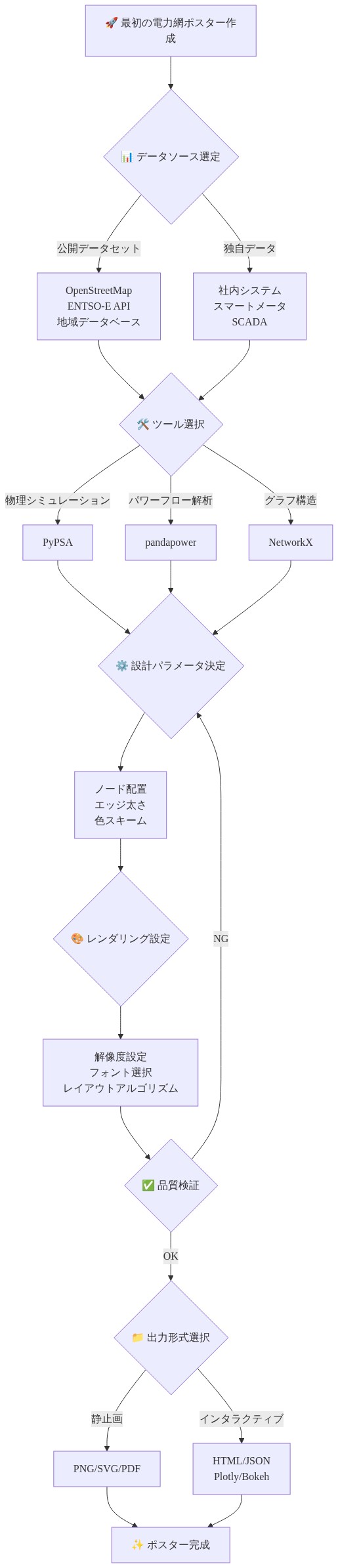 最初の電力網ポスター作成の実装プレイブックを示すフロー図。データソース選定（公開データセット/独自データ）から始まり、ツール選択（PyPSA/pandapower/NetworkX）、設計パラメータ決定、レンダリング設定、品質検証（NGの場合は設計パラメータに戻る）、出力形式選択（静止画/インタラクティブ）を経てポスター完成に至る意思決定ツリーと実行パスを表示。