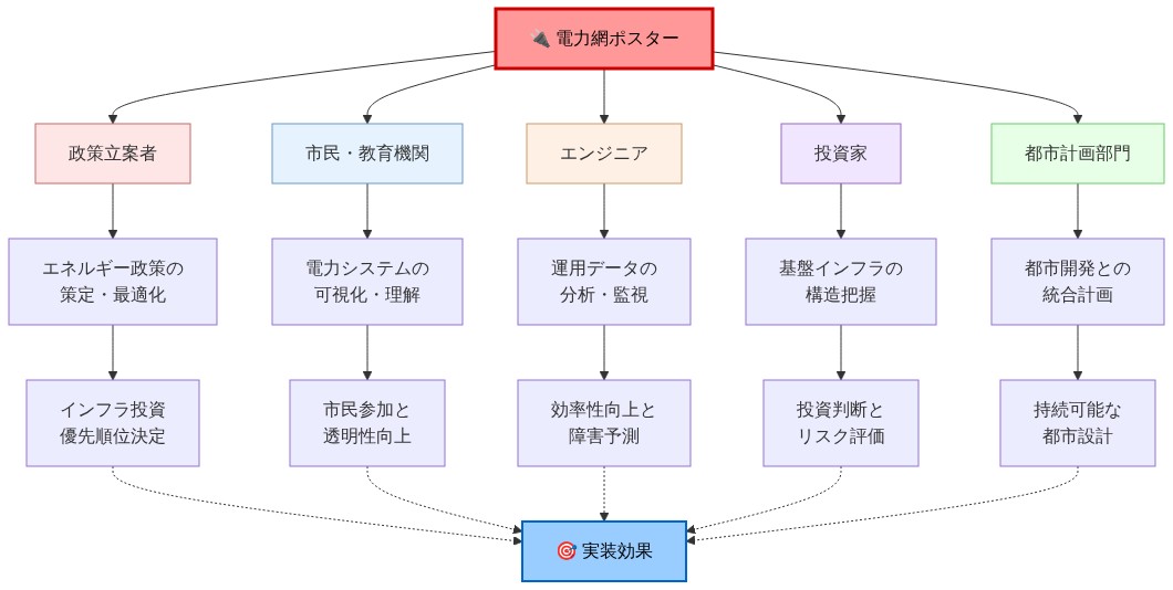 電力網ポスターを中心に、5つの主要ステークホルダー（政策立案者、市民・教育機関、エンジニア、投資家、都市計画部門）への機能的応用シナリオを示すマッピング図。各ステークホルダーから具体的なユースケース（政策策定、市民教育、運用分析、投資判断、都市統合）を経由して、最終的な実装効果へ収束する構造を表現。