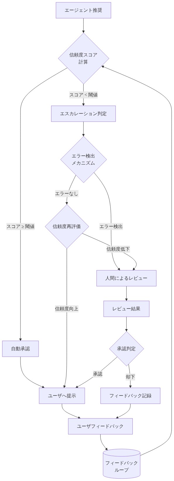 エージェント推奨がユーザに提示されるまでのバリデーションとエスカレーション判定フロー。信頼度スコア計算により自動承認またはエスカレーション判定に分岐し、エラー検出メカニズムを経由して人間によるレビュー段階を通過。ユーザフィードバックループがシステムに統合され、信頼度スコア計算に反映される全体プロセスを示す図。
