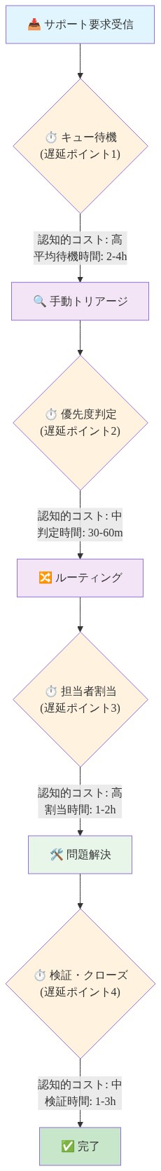 従来のチケッティングシステムにおけるサポート要求処理フロー。受信→キュー待機→手動トリアージ→優先度判定→ルーティング→担当者割当→問題解決→検証・クローズ→完了の各段階を示し、4つの主要な遅延ポイント（キュー待機、優先度判定、担当者割当、検証・クローズ）と各段階での認知的コスト（高・中）および平均処理時間を可視化した図。