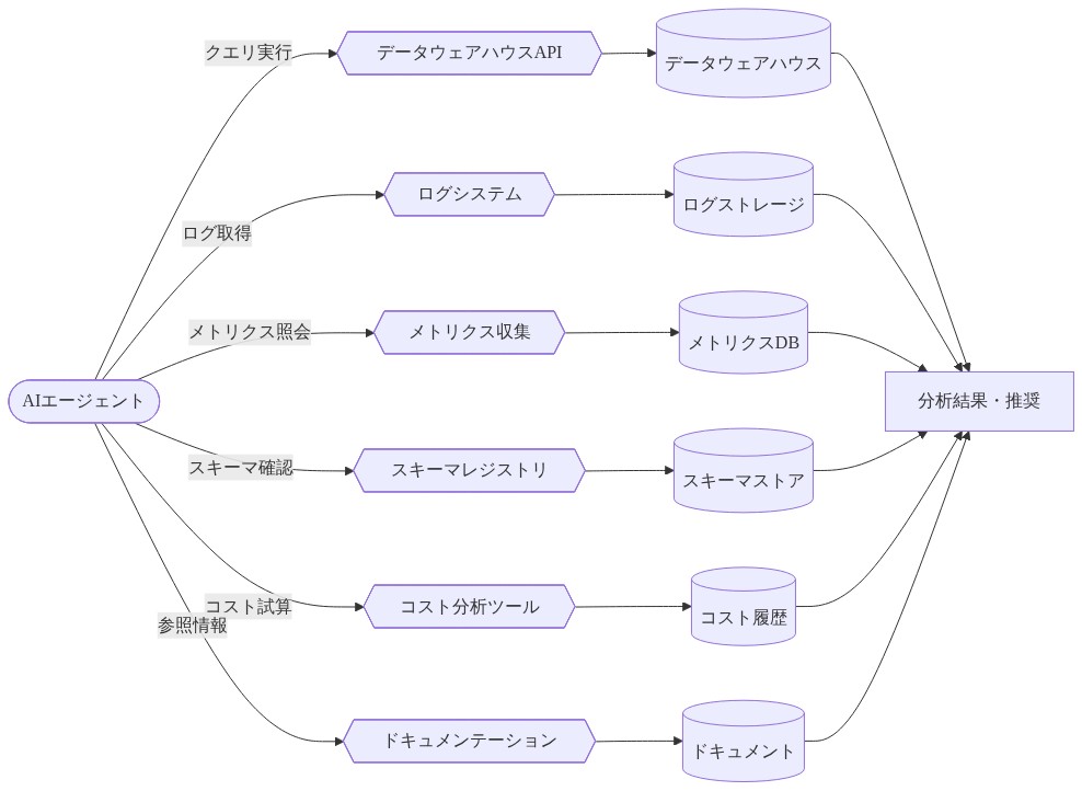 中央のAIエージェントから6つの外部システムへの接続を示すシステム図。データウェアハウスAPI、ログシステム、メトリクス収集、スキーマレジストリ、コスト分析ツール、ドキュメンテーションシステムが六角形で表現され、それぞれが対応するデータストア（円筒形）に接続している。すべてのデータストアから分析結果・推奨へ統合される。