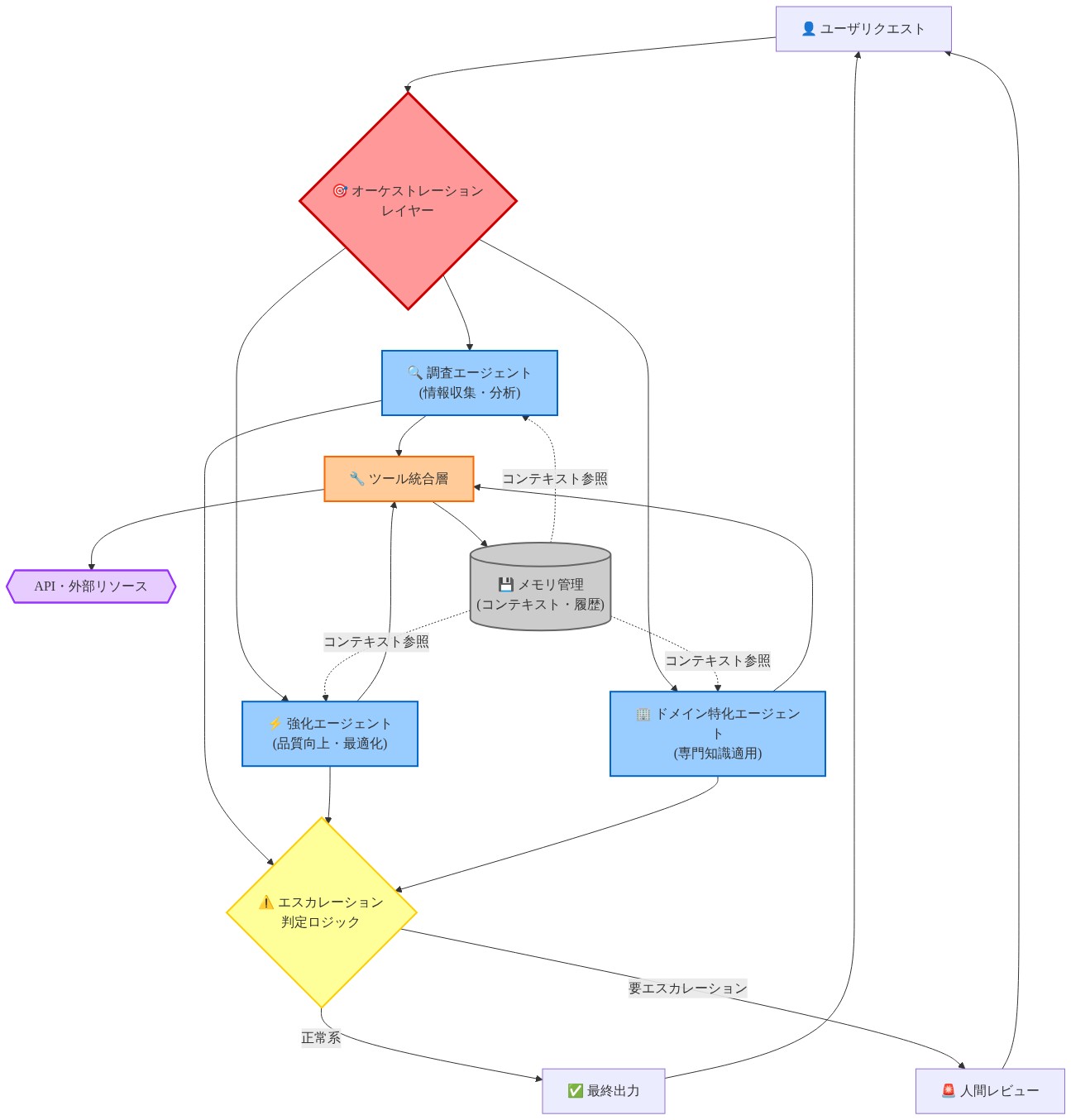 オーケストレーションレイヤーのアーキテクチャを示す図。ユーザリクエストから始まり、中央のオーケストレーションレイヤーが3つの特化したエージェント（調査エージェント、強化エージェント、ドメイン特化エージェント）を統合的に制御する。これらのエージェントはツール統合層を経由して外部API・リソースにアクセスし、メモリ管理システムでコンテキストと履歴を共有する。エスカレーション判定ロジックが処理結果を評価し、正常系は最終出力へ、要エスカレーション時は人間レビューへ振り分ける。