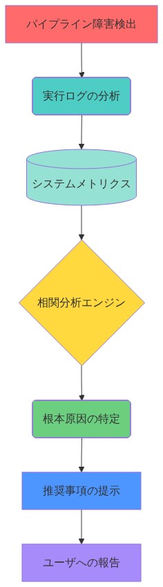 調査ワークフローの診断プロセスを示すフロー図。パイプライン障害の検出から始まり、実行ログの分析、システムメトリクスデータベースとの相関、相関分析エンジンによる処理を経て、根本原因の特定、推奨事項の提示、最終的にユーザへの報告に至る7段階の線形フローを表現。各ステップは色分けされており、プロセスの進行状況を視覚的に追跡できる。