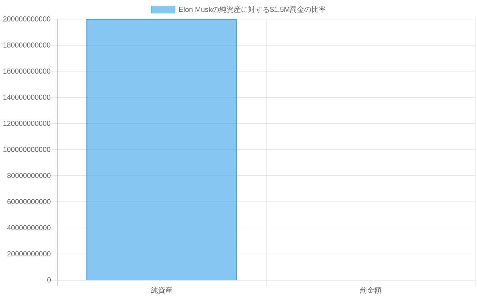 Elon Muskの推定純資産$200B以上と$1.5M罰金を比較する棒グラフ。対数スケールで表示され、罰金が純資産に対して極めて小さい割合（0.0000075%）であることを視覚的に示している。