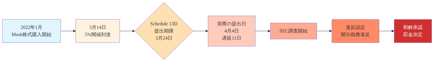 2022年1月から罰金決定までのTwitter株式取得に関する開示違反タイムライン。Elon Muskが1月に株式購入を開始し、3月14日に5%の保有閾値に到達。Schedule 13D提出期限は3月24日だったが、実際の提出は4月4日で11日間の遅延が発生。その後SEC調査が開始され、開示義務違反が認定され、最終的に和解承認と罰金決定に至る一連の流れを時系列で表現した図。