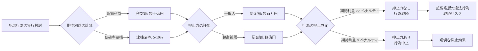 経済的抑止理論を示す図。犯罪行為の実行検討から始まり、期待利益（数十億円）と逮捕確率（5-10%）を計算。一般人への罰金（数百万円）と超富裕層への罰金（数億円）を比較し、超富裕層では期待利益がペナルティを大きく上回るため抑止力が機能しないことを示す。一方、期待利益とペナルティが均衡する場合のみ抑止効果が生じることを表現。