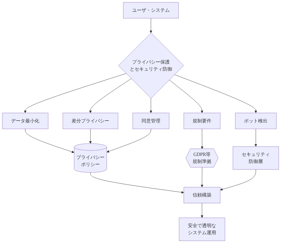 プライバシー保護とセキュリティ防御のバランスを示す図。ユーザ・システムから出発し、データ最小化、差分プライバシー、同意管理、規制要件（GDPR等）、ボット検出の5つの要件に分岐。これらはプライバシーポリシー、規制準拠、セキュリティ防御層を経由して信頼構築に統合され、最終的に安全で透明なシステム運用を実現する構造を表示。