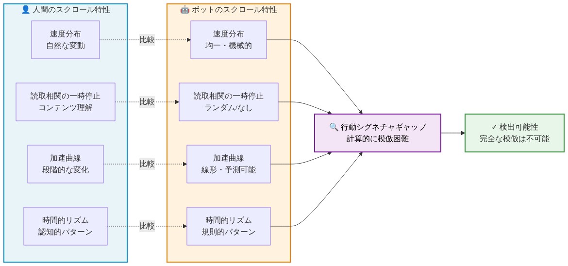 人間とボットのスクロール行動を4つの主要シグネチャ（速度分布、読取相関の一時停止、加速曲線、時間的リズム）で並列比較する図。左側に人間の自然で変動的な特性、右側にボットの均一で予測可能な特性を示し、その差異が行動シグネチャギャップを形成し、完全な模倣が計算的に困難であることを視覚化している。