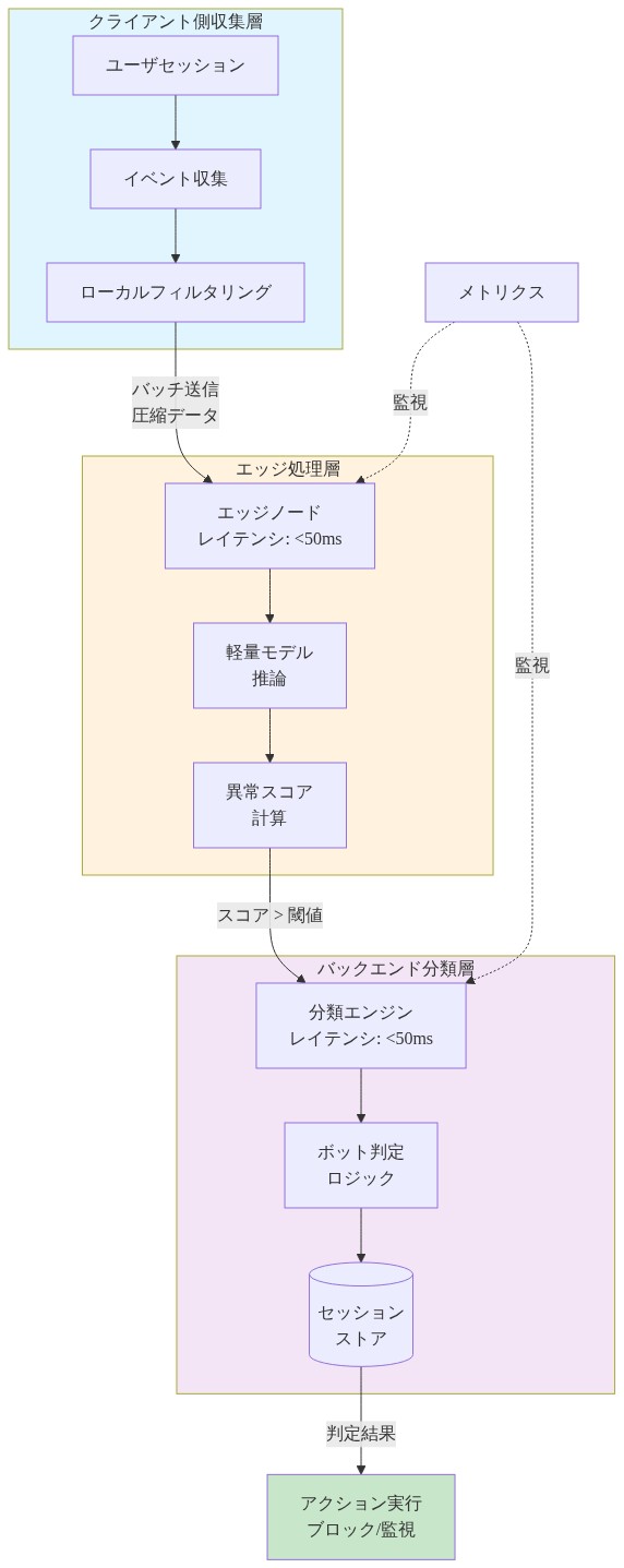 リアルタイムボット検出システムの3層アーキテクチャを示す図。クライアント側ではユーザセッションからイベント収集とローカルフィルタリングを実施。エッジ処理層では軽量モデルで推論し異常スコアを計算（レイテンシ<50ms）。バックエンド分類層では分類エンジンがスコアを受け取り、ボット判定ロジックでセッションを分類（レイテンシ<50ms）。総合レイテンシは<100msを実現。メトリクスで各層を監視し、判定結果に基づいてアクション実行。