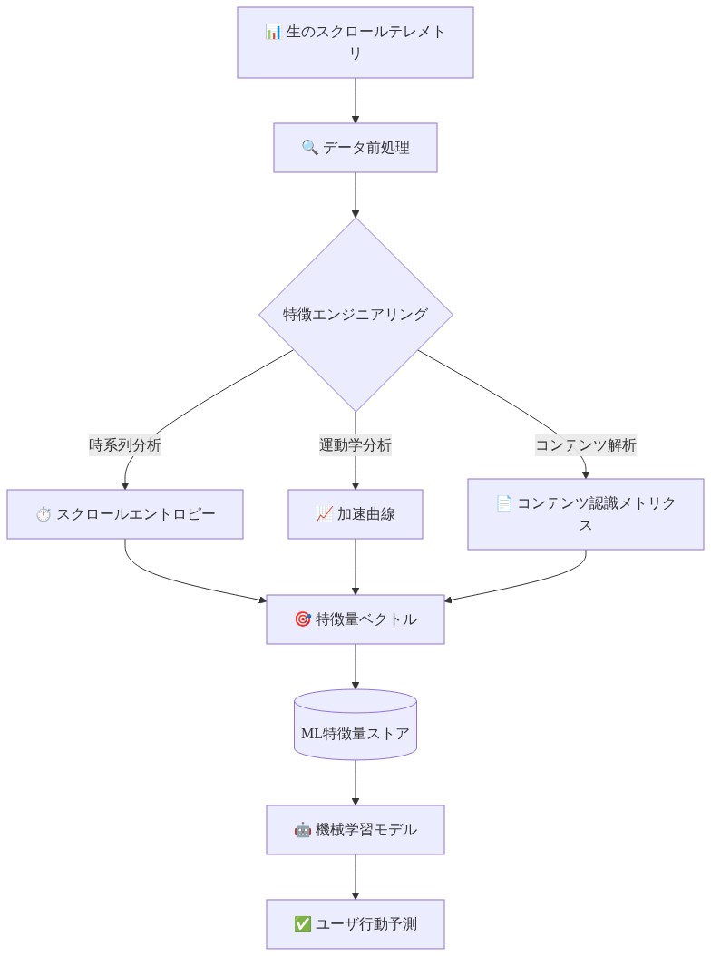 スクロールテレメトリデータから機械学習用の特徴量への変換プロセスを示すフロー図。生のテレメトリデータが前処理を経て、スクロールエントロピー・加速曲線・コンテンツ認識メトリクスの3つの特徴エンジニアリング手法に分岐し、それぞれが特徴量ベクトルに統合される。統合された特徴量はML特徴量ストアに保存され、機械学習モデルでのユーザ行動予測に活用される。