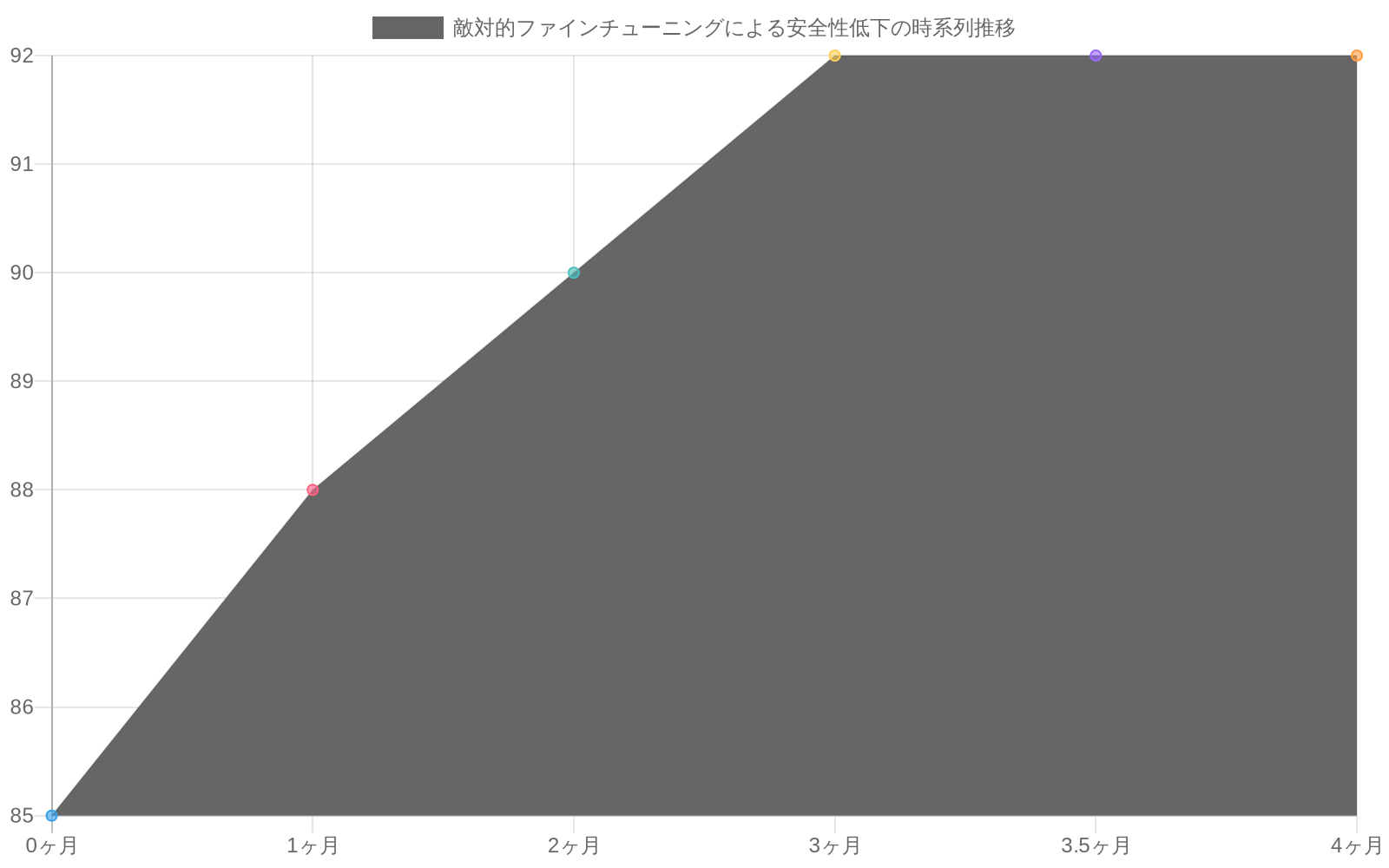 敵対的ファインチューニングの影響を示す折れ線グラフ。緑線は安全性訓練のみの場合で3ヶ月で92点に到達し維持される。赤線は敵対的ファインチューニングを適用した場合で、3ヶ月時点では92点だが、その直後に急速に低下し、4ヶ月時点では15点まで落ち込む。数百の敵対的例によって数ヶ月の訓練効果が完全に無効化されることを視覚的に示している。