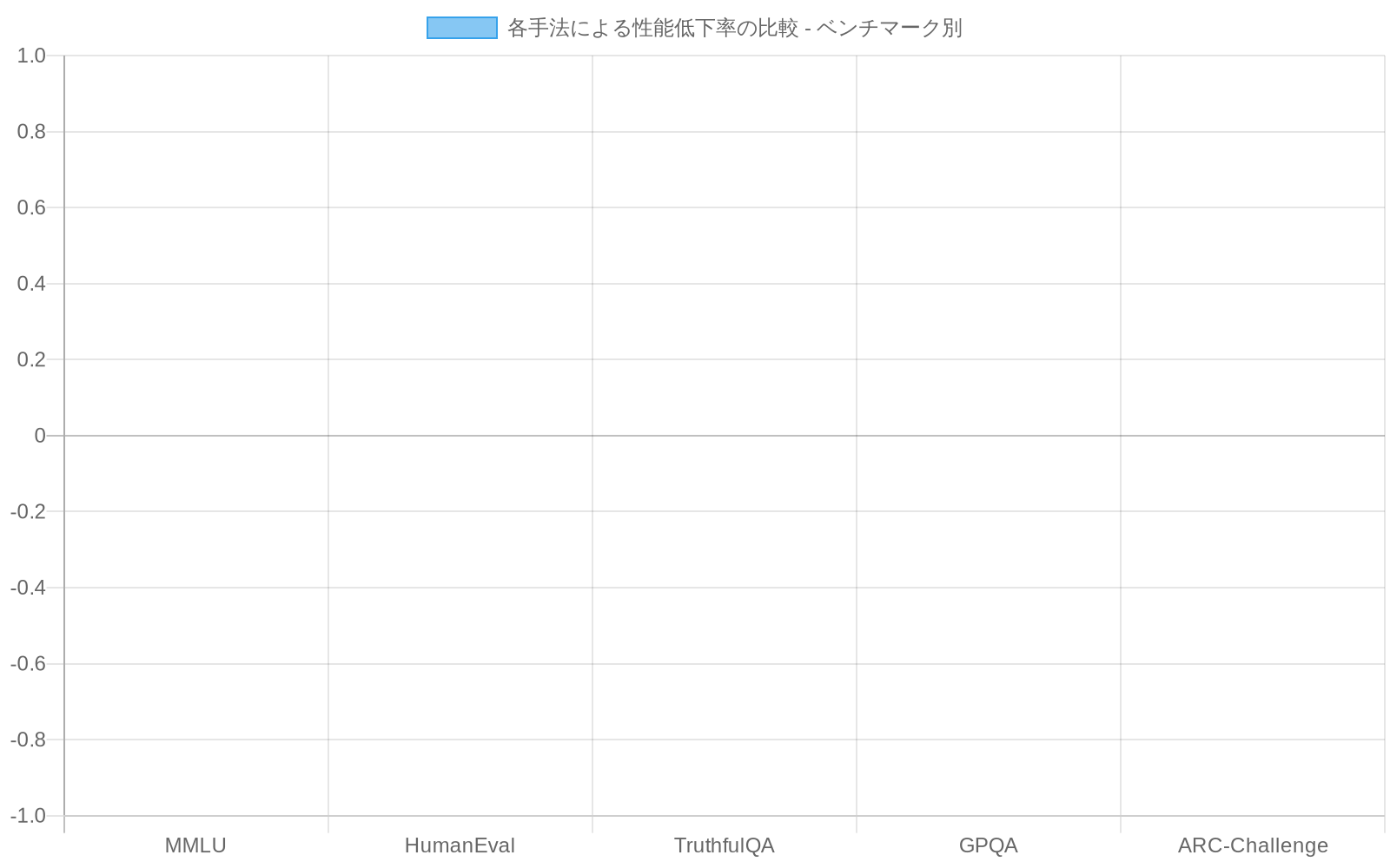 複数のベンチマーク(MMLU、HumanEval、TruthfulQA、GPQA、ARC-Challenge)における性能低下率を比較した棒グラフ。標準的な安全化手法では6.8~12.3%の低下が見られるのに対し、表現消去手法では1.5~3.4%、ハイブリッド手法では1.5~2.9%の低下に抑えられていることを示す。