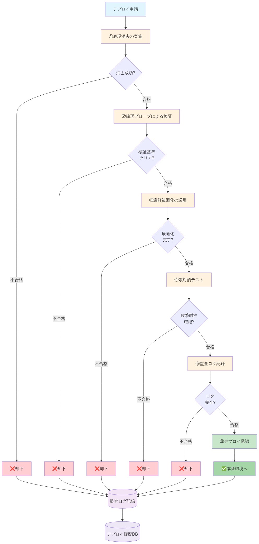 デプロイ前の安全性検証プロセスを示す6段階のワークフロー図。①表現消去の実施から始まり、②線形プローブによる検証、③選好最適化の適用、④敵対的テスト、⑤監査ログ記録を経て、⑥デプロイ承認に至る。各段階で判定基準があり、合格時は次段階へ進み、不合格時は却下されて監査ログに記録される。最終的に合格したものは本番環境へデプロイされ、すべての履歴はデプロイ履歴データベースに保存される。