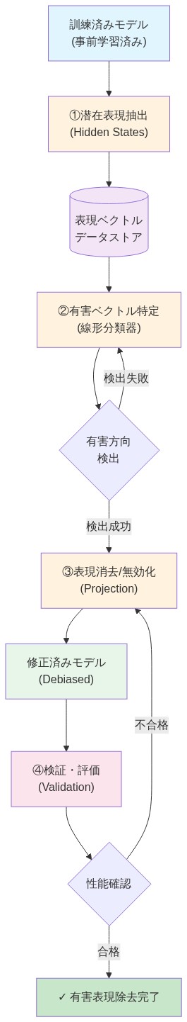 線形プローブによる有害表現検出と消去プロセスの4段階フロー。訓練済みモデルから潜在表現を抽出し、線形分類器で有害ベクトル方向を特定、その方向を投影により消去・無効化した後、修正済みモデルの性能を検証するサイクルを示す図。検出失敗時と性能不合格時のフィードバックループも含む。