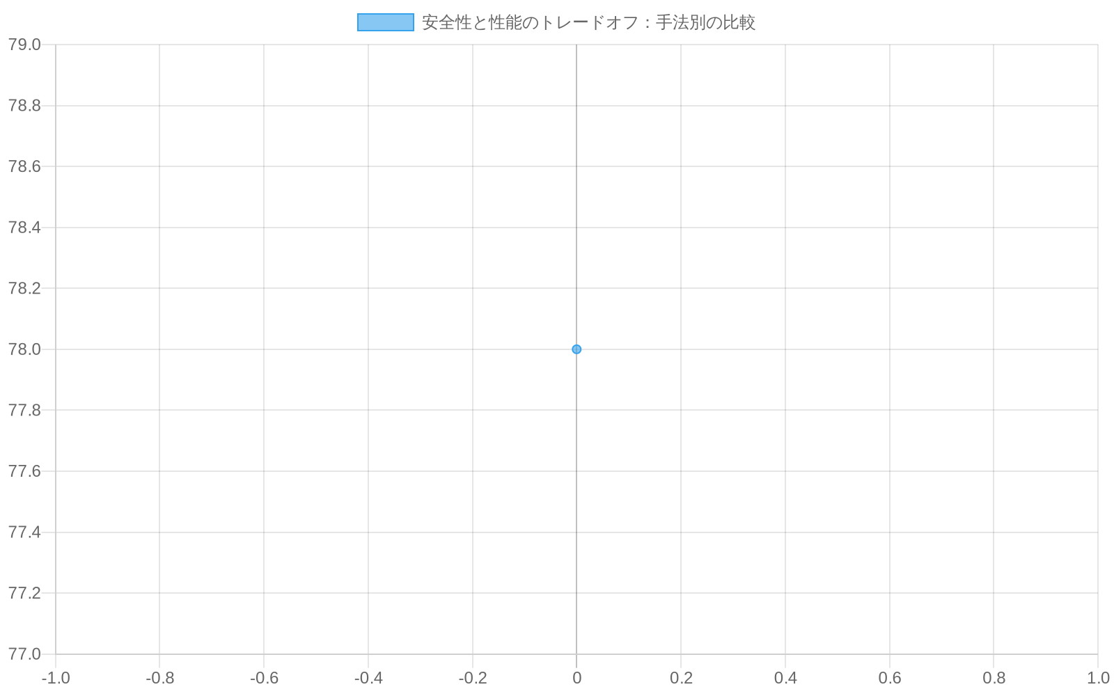 散布図で4つの手法(ベースライン、DPO、表現消去、ハイブリッド手法)を比較。X軸は安全性スコア(0-100)、Y軸は一般的なタスク性能スコア(MMLU/HumanEval、0-100)を示す。ベースラインは安全性45・性能78、DPOは安全性72・性能71、表現消去は安全性68・性能74、ハイブリッド手法は安全性85・性能79にプロットされ、ハイブリッド手法が右上に位置して安全性と性能の両立を実現していることを示す。