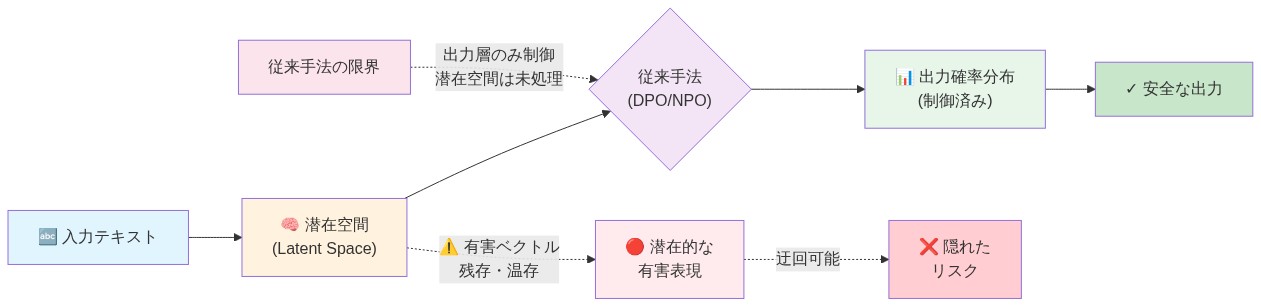 LLMの安全性における従来の選好最適化手法の限界を示すフロー図。入力テキストが潜在空間を経由して出力確率分布に至るプロセスを描写。DPO/NPOなどの従来手法は出力層のみを制御し、安全な出力を生成するが、潜在空間内には有害ベクトルが残存・温存されたままであり、これが隠れたリスクとなり迂回される可能性があることを点線で示している。