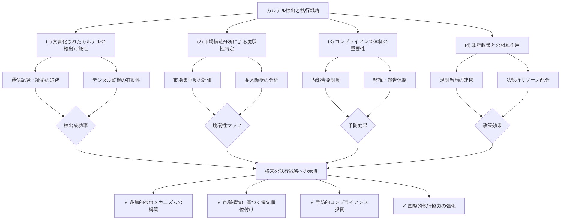 カルテル検出と執行戦略の4つの重要ポイントを示す図。(1)文書化されたカルテルの検出可能性では通信記録・証拠追跡とデジタル監視から検出成功率を評価。(2)市場構造分析による脆弱性特定では市場集中度と参入障壁から脆弱性マップを作成。(3)コンプライアンス体制の重要性では内部告発制度と監視・報告体制から予防効果を測定。(4)政府政策との相互作用では規制当局連携と法執行リソース配分から政策効果を検証。これら4つの分析から、多層的検出メカニズム構築、市場構造に基づく優先順位付け、予防的コンプライアンス投資、国際的執行協力強化という将来の執行戦略への示唆が導出される。