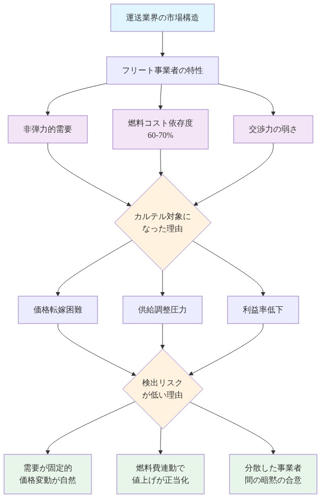 運送業界の市場構造を示す図。フリート事業者の3つの特性（非弾力的需要、燃料コスト依存度60-70%、交渉力の弱さ）がカルテル対象となった理由（価格転嫁困難、供給調整圧力、利益率低下）につながり、さらに検出リスクが低い理由（需要の固定性による価格変動の自然性、燃料費連動による値上げの正当化、分散事業者間の暗黙の合意）へと構造的に展開される。