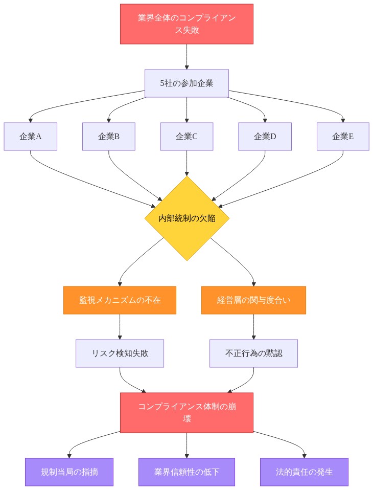 業界全体のコンプライアンス失敗を示す図。5社の参加企業（企業A～E）から共通する内部統制の欠陥が発生し、監視メカニズムの不在と経営層の関与度合いという2つの問題に分岐。これらがリスク検知失敗と不正行為の黙認を招き、最終的にコンプライアンス体制の崩壊に至る。その結果、規制当局の指摘、業界信頼性の低下、法的責任の発生という3つの重大な影響が生じることを示す構造図。
