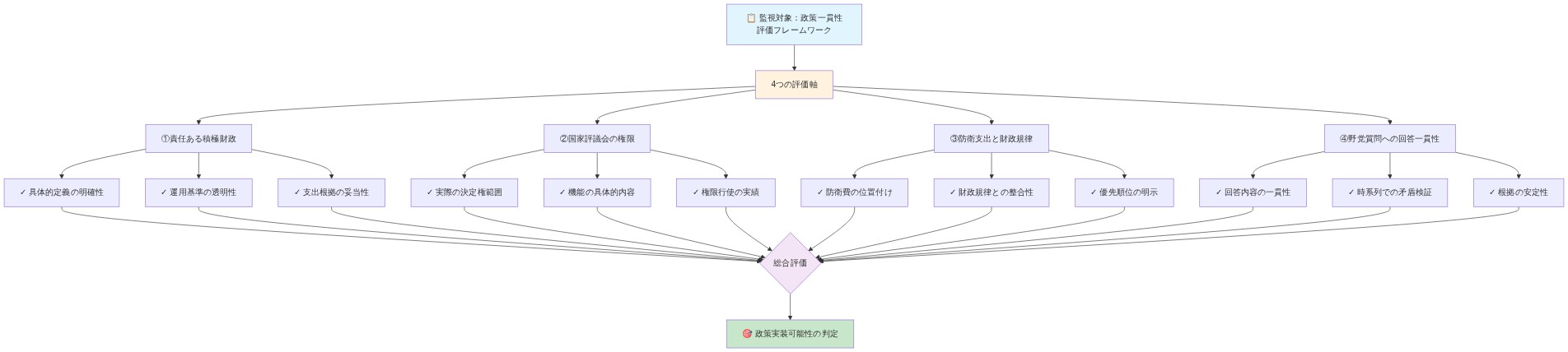 政策の一貫性と実装可能性を評価するための4軸フレームワーク。①責任ある積極財政の具体的定義と運用基準、②国家評議会の実際の権限と機能、③防衛支出と財政規律の関係性、④野党質問への政府回答の一貫性。各軸は複数の検証項目を持ち、総合評価を通じて政策実装可能性を判定する構造を示す。