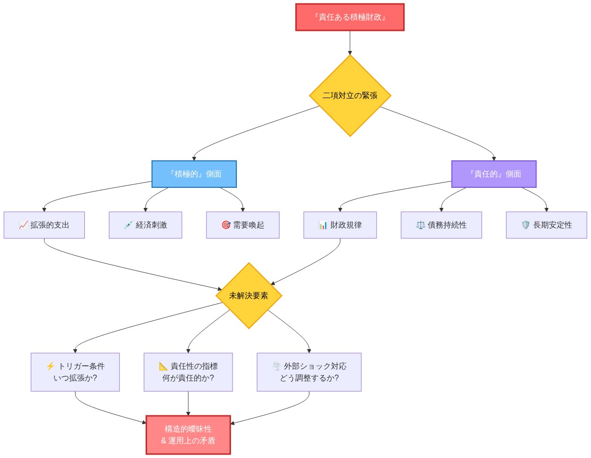 『責任ある積極財政』の構造的矛盾を示す図。中央の『責任ある積極財政』から二項対立の緊張へ分岐し、左側に『積極的』側面（拡張的支出、経済刺激、需要喚起）、右側に『責任的』側面（財政規律、債務持続性、長期安定性）が展開される。これらが合流して3つの未解決要素（トリガー条件：いつ拡張するか、責任性の指標：何が責任的か、外部ショック対応：どう調整するか）を経由し、最終的に『構造的曖昧性と運用上の矛盾』へ到達する。色分けにより、対立軸と未解決要素が視覚的に区別されている。