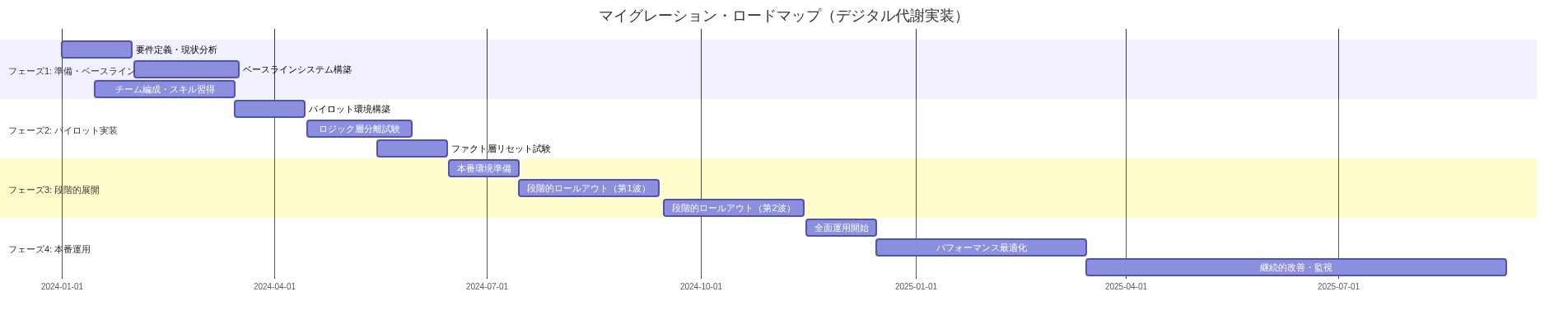 デジタル代謝実装のマイグレーション・ロードマップをガントチャート形式で表示。フェーズ1（準備・ベースライン）では要件定義、ベースラインシステム構築、チーム編成を2024年1月～3月に実施。フェーズ2（パイロット実装）ではパイロット環境構築、ロジック層分離試験、ファクト層リセット試験を2024年3月～6月に実施。フェーズ3（段階的展開）では本番環境準備と2波のロールアウトを2024年6月～11月に実施。フェーズ4（本番運用）では全面運用開始、パフォーマンス最適化、継続的改善を2024年11月～2025年9月に実施。各フェーズは時系列で段階的に進行する。