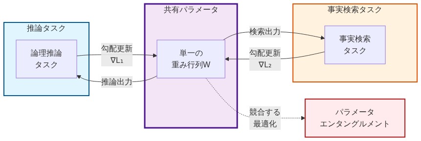 従来型LLMアーキテクチャにおけるパラメータ共有の問題を示す図。左側に「推論タスク」、右側に「事実検索タスク」があり、両者が中央の「共有パラメータ（単一の重み行列W）」に接続されている。推論タスクからの勾配更新∇L₁と事実検索タスクからの勾配更新∇L₂が同じパラメータに作用し、競合する最適化によってパラメータエンタングルメントが発生する様子を矢印で表現している。