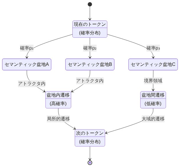 トークン遷移の力学を示す状態遷移図。現在のトークンから確率分布に基づいて複数のセマンティック盆地(アトラクタA、B、C)へ遷移し、各盆地内での局所的な遷移(高確率)と盆地間の大域的な遷移(低確率)を経由して、次のトークンの確率分布へ到達する過程を表現。セマンティック空間における力学系の構造を視覚化したもの。