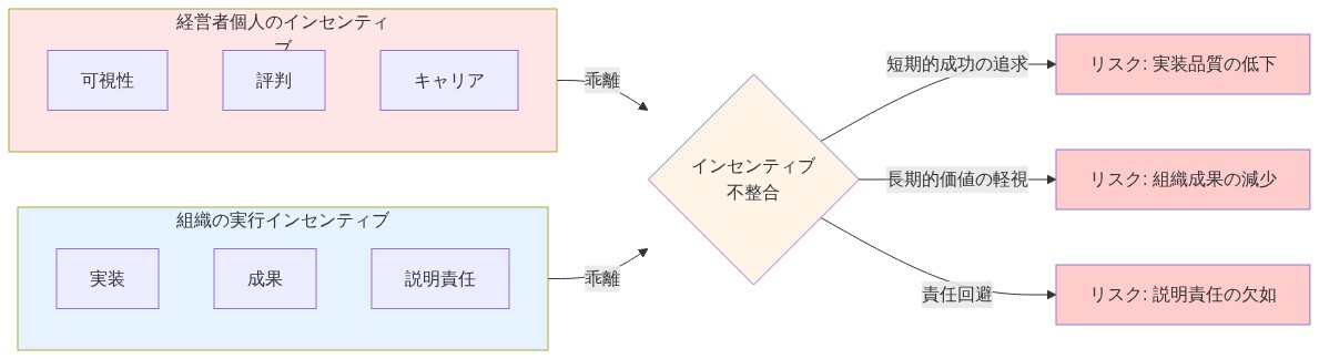 経営者個人のインセンティブ（可視性、評判、キャリア）と組織の実行インセンティブ（実装、成果、説明責任）の乖離を示す図。左側の赤系ボックスで個人インセンティブ、右側の青系ボックスで組織インセンティブを表示し、中央の黄色いダイヤモンドで不整合を示す。その結果として、実装品質の低下、組織成果の減少、説明責任の欠如という3つのリスクが右側に列挙されている。