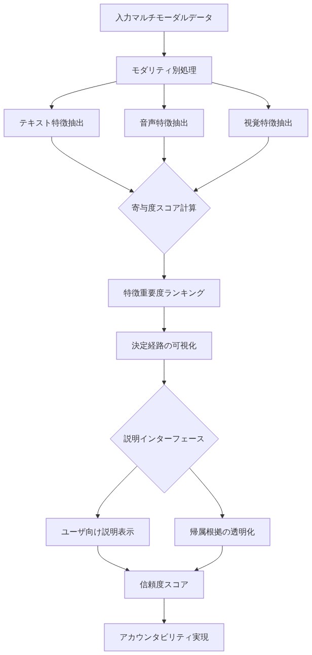 説明可能性フレームワークの全体構成を示す図。入力マルチモーダルデータ(テキスト、音声、視覚)が各モダリティで処理され、寄与度スコア計算を経て特徴重要度ランキングと決定経路の可視化が生成される。その後、説明インターフェースを通じてユーザ向け説明表示と帰属根拠の透明化が行われ、最終的に信頼度スコアとアカウンタビリティが実現される流れを表現している。