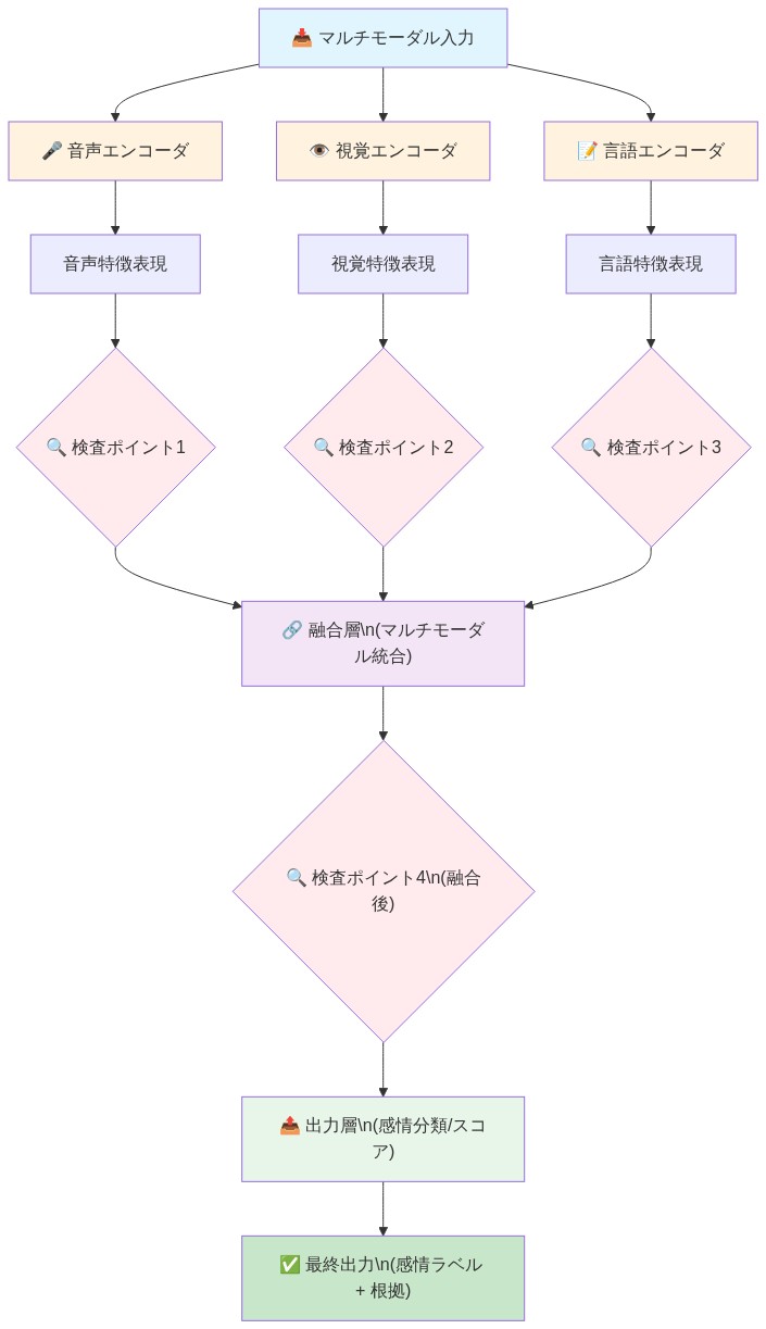 モジュール型マルチモーダル感情認識システムのアーキテクチャ図。マルチモーダル入力から、3つの独立したエンコーダパイプライン（音声エンコーダ、視覚エンコーダ、言語エンコーダ）を経由して特徴表現を抽出。各エンコーダ出力後に検査ポイント1～3を配置。その後、融合層でマルチモーダル統合を実施し、検査ポイント4を経由して出力層へ。最終的に感情ラベルと根拠を含む出力を生成。各モジュール間のデータフローと検査ポイントが明示されている。