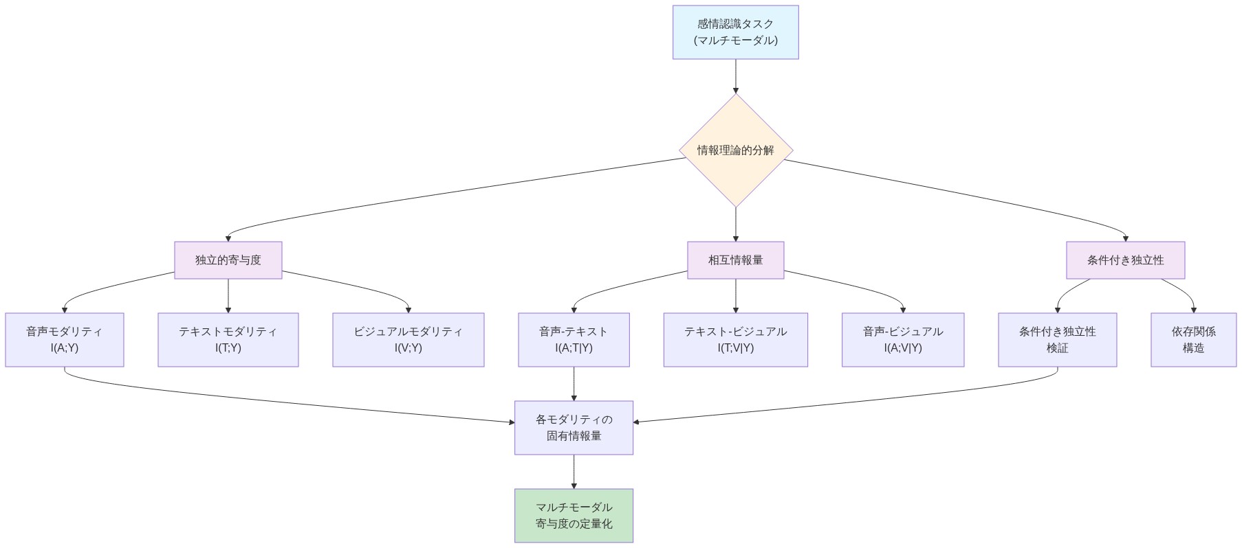感情認識タスクを情報理論的に分解する概念図。全体タスクから3つの主要な分析軸（独立的寄与度、相互情報量、条件付き独立性）に分岐し、各軸で音声・テキスト・ビジュアルの3モダリティの情報フローと依存関係を定量化。最終的にマルチモーダル寄与度の定量化に統合される構造を示す。