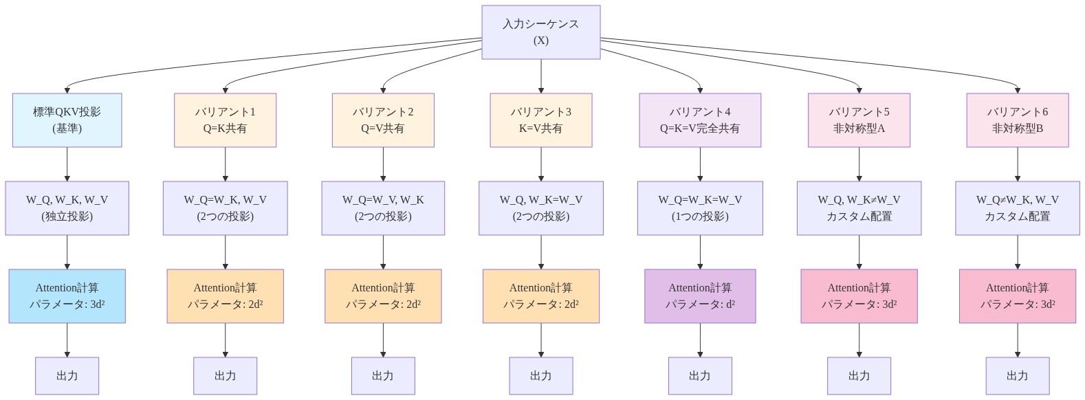 標準的なQKV投影アーキテクチャと7つの投影バリアントの構造比較図。入力シーケンスから、標準的な3つの独立投影（W_Q, W_K, W_V）と、Q=K共有、Q=V共有、K=V共有、Q=K=V完全共有、および2つの非対称バリアントの投影パターンを示す。各バリアントのパラメータ削減箇所（3d²から最小d²まで）を明示し、最終的な出力までのデータフローを表示。