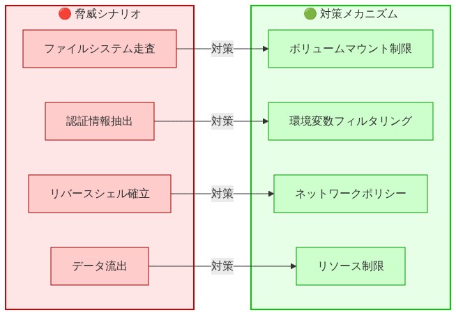 Docker Sandboxで対策される4つの脅威シナリオ(ファイルシステム走査、認証情報抽出、リバースシェル確立、データ流出)と、それぞれに対応する4つの対策メカニズム(ボリュームマウント制限、環境変数フィルタリング、ネットワークポリシー、リソース制限)の対応関係を示す図。左側の赤色ノードが脅威、右側の緑色ノードが対策を表し、矢線で一対一の対応関係を表現している。