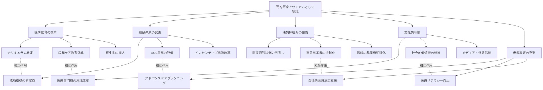 医療システムにおいて死を医療アウトカムとして認識するために必要な5つの主要改革領域（医学教育の改革、報酬体系の変更、法的枠組みの整備、文化的転換、患者教育の充実）と、各領域内の具体的施策、および領域間の相互作用を示すシステム図。各改革領域は中央の目標から放射状に展開し、下層の具体的施策へと細分化される。点線は領域間の相互依存関係を表現。