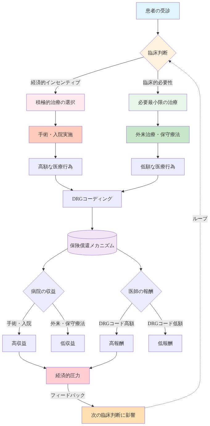 医療システムの経済的インセンティブ構造を示すフロー図。患者の受診から始まり、臨床判断が経済的インセンティブと臨床的必要性の二つの経路に分岐。積極的治療は手術・入院につながり、必要最小限の治療は外来・保守療法につながる。両者ともDRGコーディングを経由して保険償還メカニズムに到達。そこから病院の収益と医師の報酬が決定され、高額な医療行為ほど高収益・高報酬となる。これが経済的圧力を生み出し、次の臨床判断に影響を与えるフィードバックループが形成される。